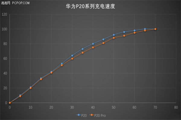 华为P20续航怎么样