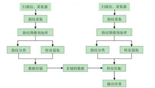 人脸识别和指纹识别哪个好 智能锁里这二者的区别是什么