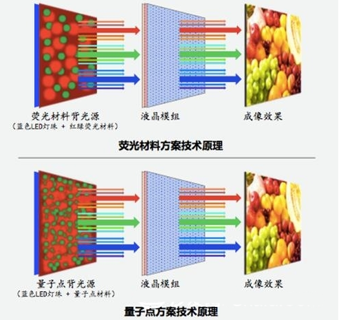 什么是智能电视的纯色技术