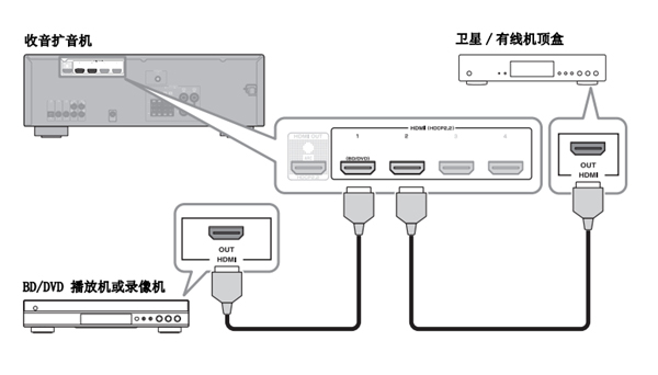 雅马哈YHT-1840的AV设备怎么连接