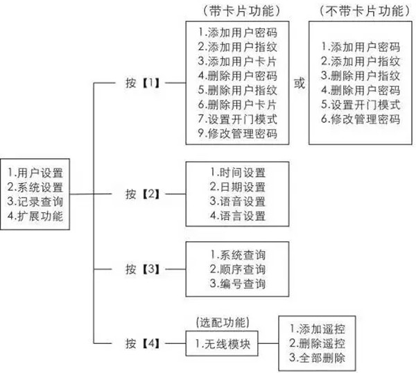 凯迪仕指纹锁常见问题及解决方法