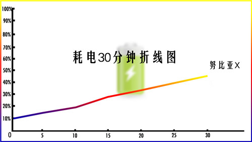 努比亚x续航怎么样