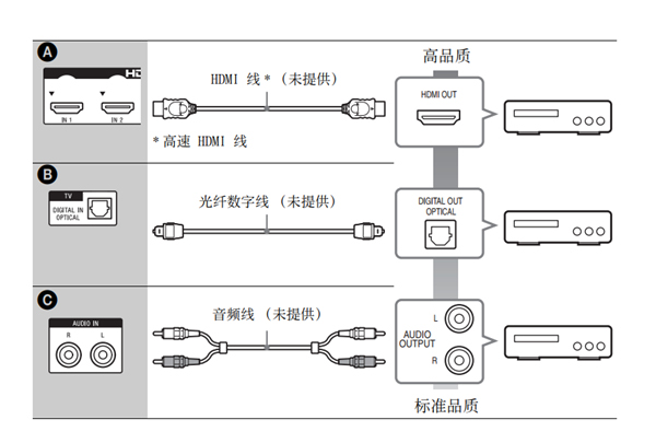 索尼BDV-N9200W连接到其他设备的图文教程