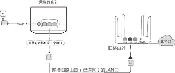 荣耀路由2怎么作二级路由