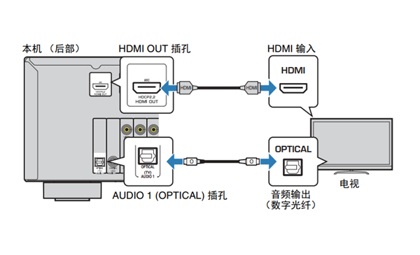 雅马哈RX-V379怎么连接电视