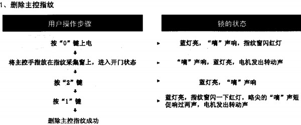 爱迪尔4900指纹锁怎么删除指纹