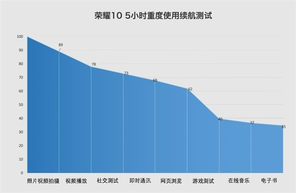 荣耀10续航怎么样