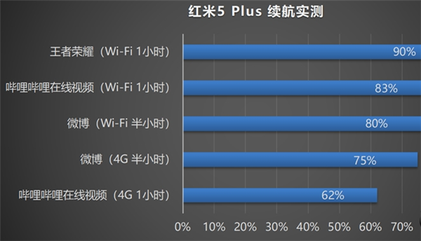 红米5plus续航怎么样