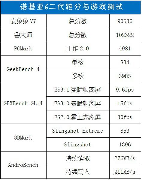 诺基亚6二代跑分多少