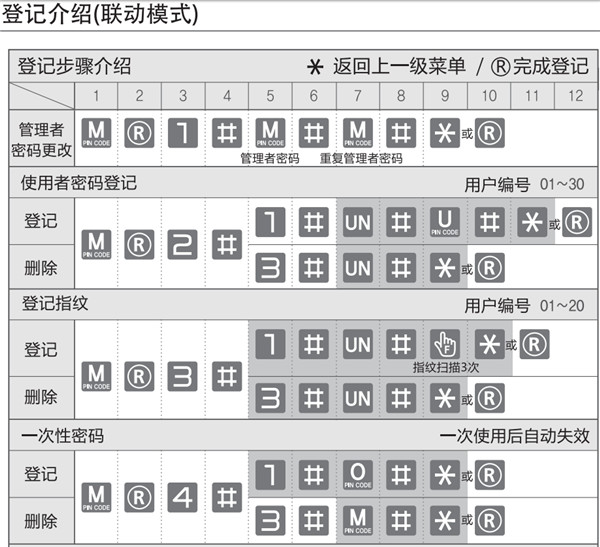 gateman密码锁说明书