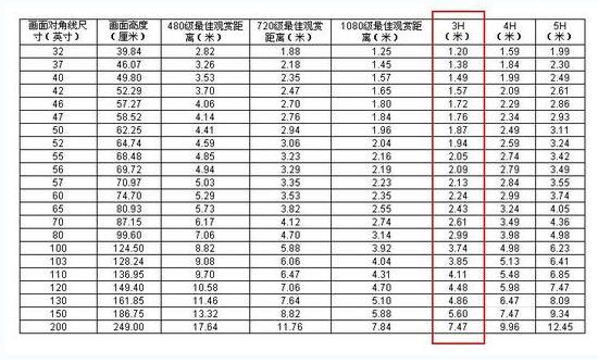 电视尺寸与观看距离有什么关系