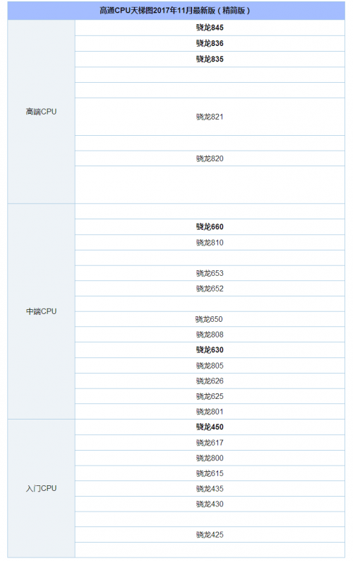 高通CPU天梯图12月排行榜