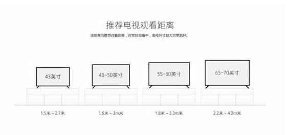 电视尺寸与观看距离有什么关系