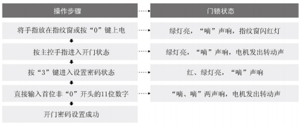 爱迪尔指纹锁怎么设置密码