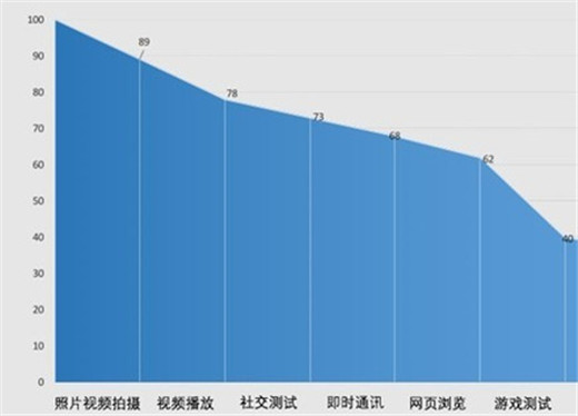 努比亚z18续航怎么样