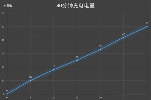 魅族16x电池续航怎么样