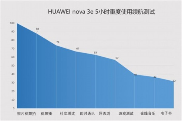 华为nova3e续航怎么样