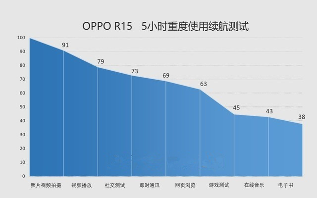 oppor15续航怎么样