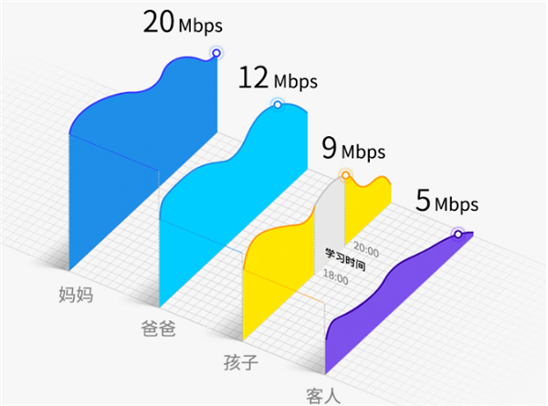 TP-LINK TL-WDR5620怎么限制网速