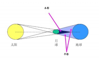 2020年什么时候有月食日食 一共有几次日食和月食