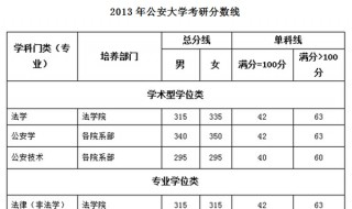 中国公安大学什么专业考研 专业汇总