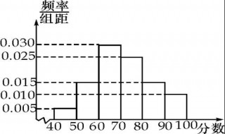 频率分布直方图众数怎么算 频率分布直方图众数求法