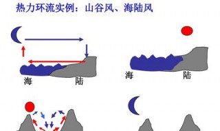 山谷风热力环流原理（山风和谷风的热力环流图）