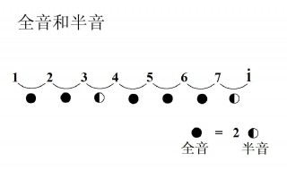 全音和半音应该怎么理解 全音和半音的定义是什么