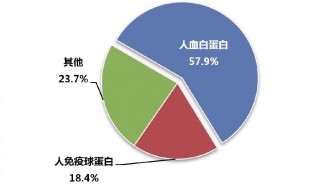 人血白蛋白的作用 人血白蛋白的作用功效多久注射一瓶