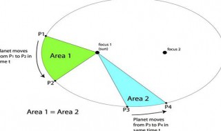 开普勒三大定律内容（开普勒三大定律内容及其简化）