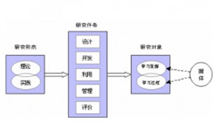 AECT94定义中描述的两个研究对象分别是 AECT94定义是什么