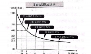 艾宾浩斯遗忘曲线怎么用（艾宾浩斯遗忘曲线怎么用来背古诗）