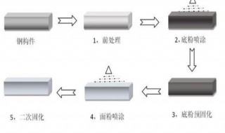 什么叫做双工序面漆 什么叫做双工序面漆工艺