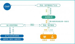 保管养护环节的管理包括哪些 保管养护环节的管理包括哪些方面