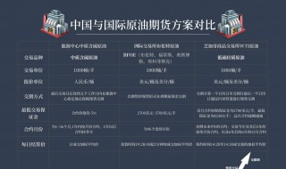 原油期货为什么会出现负油价（中国银行原油期货为什么会出现负油价）