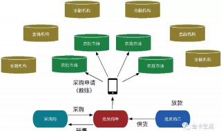 金融市场的功能 金融市场的功能主要包括