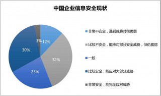 怎么做才能保障企业信息数据安全 怎么做才能保障企业信息数据安全工作
