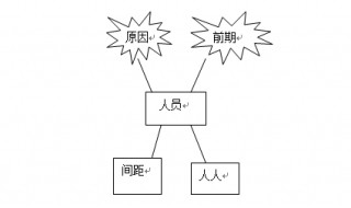 er图怎么画 数据库er图怎么画