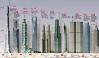 世界最高楼排名 世界最高楼排名第一