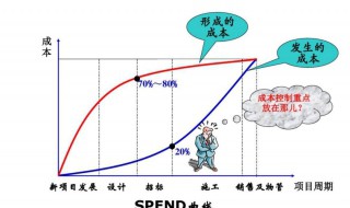 成本控制的方法（物流成本控制的方法）