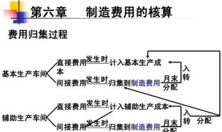 什么是制造费用（车间管理人员为什么是制造费用）