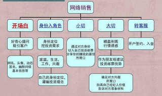 网络营销步骤 网络营销怎么进行