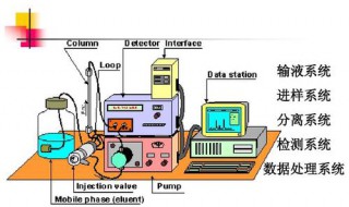 高效液相色谱法原理 高效液相色谱法原理及仪器组成