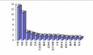 人口最多的国家排名 人口最多的国家排名第一