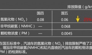 国四国五有什么区别（国四国五有什么区别标志）