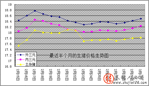 最近一周生猪价格走势图