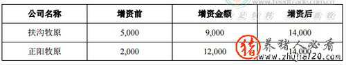 牧原股份：拟对全资子公司扶沟牧原、正阳牧原增资共2.1亿元