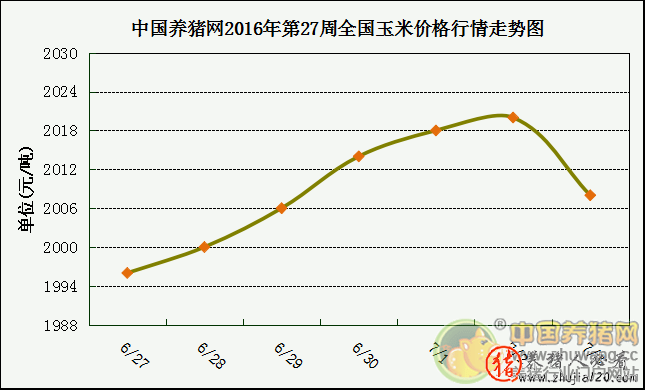 一周综述：牛猪出栏接近尾声 本周猪价有望止跌 