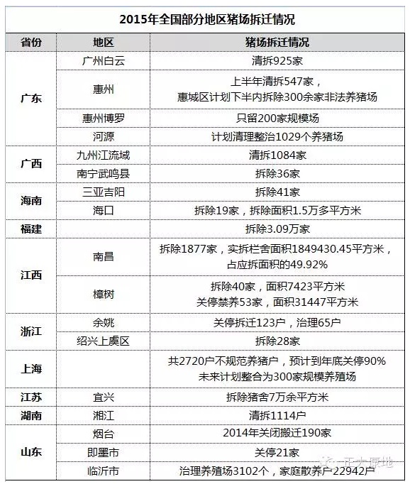 去年各地猪场拆迁情况：