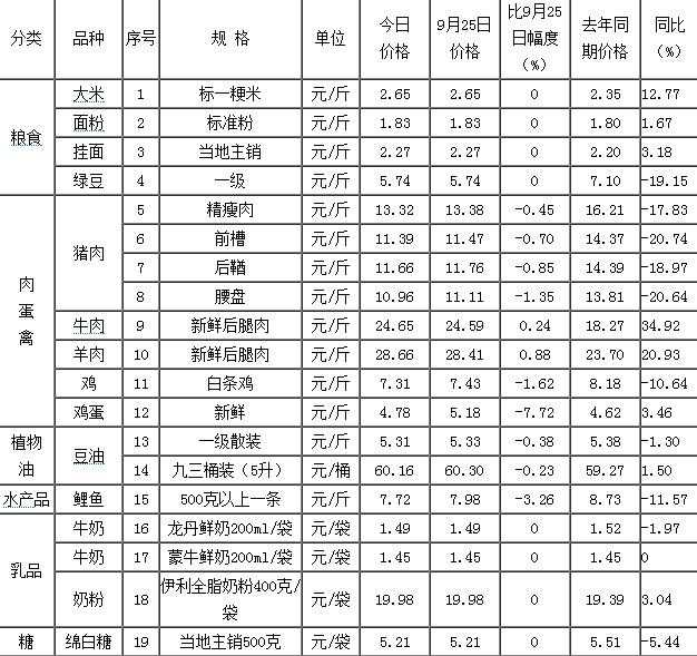 黑龙江鸡蛋、猪肉价格下降（鸡蛋猪价下跌）